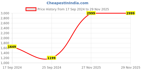 myntra.com Signature White & Pink Ethnic Motifs Cotton 210 TC King Bedsheet With 2 Pillow Covers signature Price History Graph from 17 Sep 2024 to 28 Nov 2025