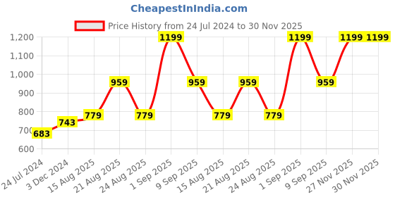 myntra.com Signature White Cotton 380 GSM Bath Towel signature Price History Graph from 24 Jul 2024 to 30 Nov 2025