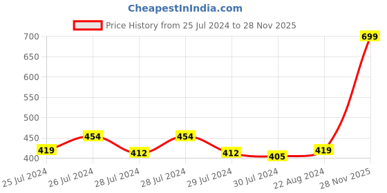 myntra.com Signature White Cotton 380 GSM Bath Towel signature Price History Graph from 25 Jul 2024 to 28 Nov 2025