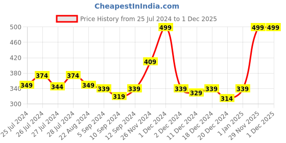 myntra.com Signature White Fibre Filled Cotton Lightweight Sleep Pillow signature Price History Graph from 25 Jul 2024 to 30 Nov 2025
