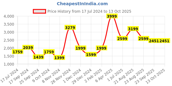 myntra.com Signature White Floral 300 TC King Bedsheet with 2 Pillow Covers signature Price History Graph from 17 Jul 2024 to 13 Oct 2025