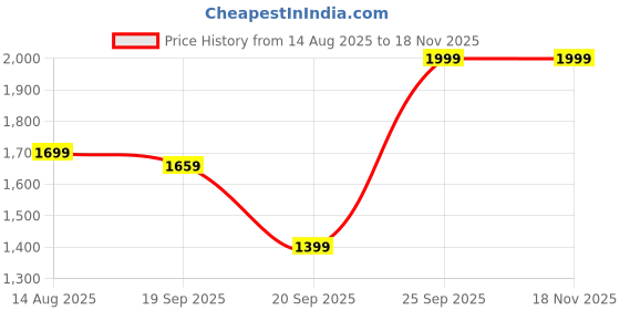 myntra.com Signature White Memory Foam Filled Cotton Pillow signature Price History Graph from 14 Aug 2025 to 18 Nov 2025