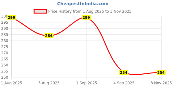 myntra.com Signature Women Breath Long Lasting Body Spray - 200 ml signature Price History Graph from 1 Aug 2025 to 2 Nov 2025