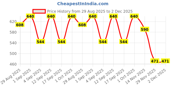 myntra.com Signature Women Set Of 2 White Long Lasting Body Spray - 200 ml Each signature Price History Graph from 29 Aug 2025 to 2 Dec 2025