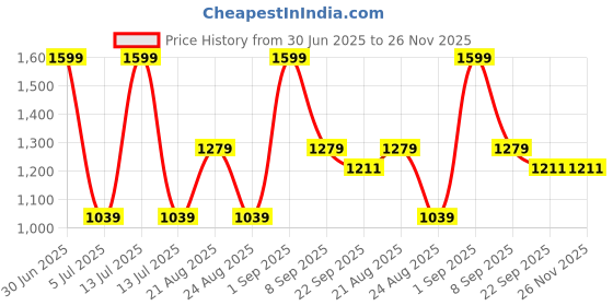 myntra.com Signature Yellow 1 Cotton 300 GSM Bath Towel signature Price History Graph from 30 Jun 2025 to 26 Nov 2025