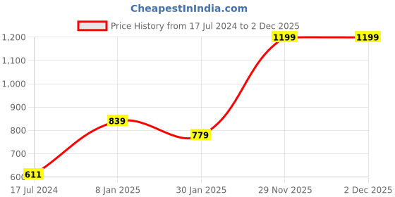 myntra.com Signature Yellow 300 GSM Pure Cotton Bath Towel signature Price History Graph from 17 Jul 2024 to 2 Dec 2025