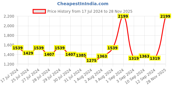 myntra.com Signature Yellow & Blue Floral 160 TC King Bedsheet with 2 Pillow Covers signature Price History Graph from 17 Jul 2024 to 28 Nov 2025