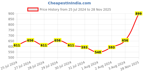myntra.com Signature Yellow & Brown Floral 144 TC Single Bedsheet with 1 Pillow Covers signature Price History Graph from 25 Jul 2024 to 28 Nov 2025