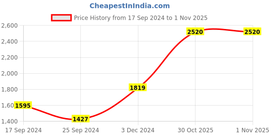 myntra.com Signature Yellow & Grey 2 Pc Floral Microfiber AC Room 350 GSM Single Bed Comforter signature Price History Graph from 17 Sep 2024 to 1 Nov 2025