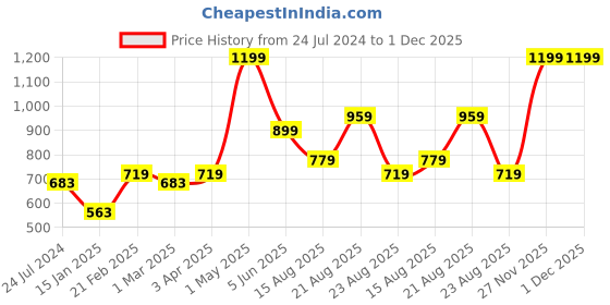 myntra.com Signature Yellow Cotton 380 GSM Bath Towel signature Price History Graph from 24 Jul 2024 to 30 Nov 2025