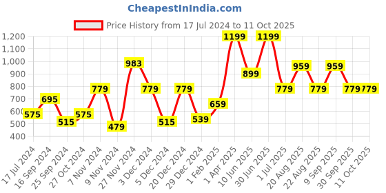myntra.com Signature Yellow Cotton Bath Towels signature Price History Graph from 17 Jul 2024 to 11 Oct 2025