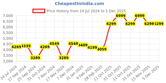 myntra.com Signature Yeti Brown & Cream Floral Heavy Winter Double Bed Blanket signature Price History Graph from 24 Jul 2024 to 5 Dec 2025