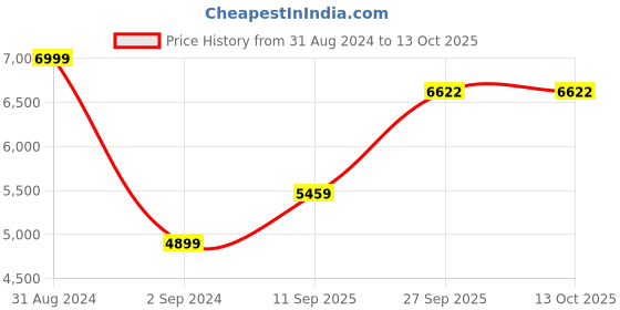 myntra.com Signature Yeti Cream-Coloured & White Floral Heavy Winter Double Bed Blanket signature Price History Graph from 31 Aug 2024 to 12 Oct 2025
