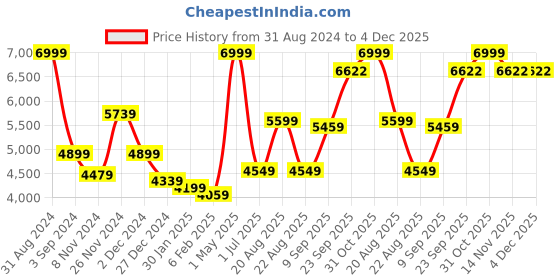 myntra.com Signature Yeti Pink & White Ethnic Motifs Heavy Winter Double Bed Blanket signature Price History Graph from 31 Aug 2024 to 4 Dec 2025