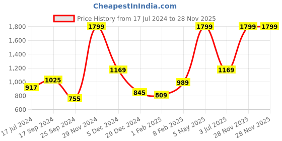myntra.com Signature Zero Twist Pink 400 GSM Pure Cotton Bath Towels signature Price History Graph from 17 Jul 2024 to 28 Nov 2025