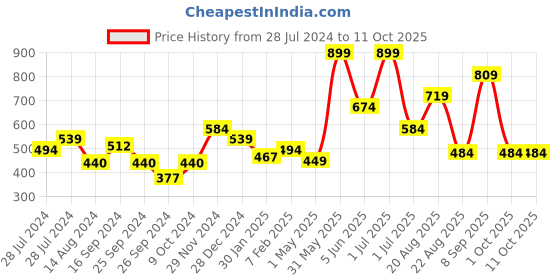 myntra.com Signature Zero Twist Yellow 2-Pcs Pure Cotton Hand Towels signature Price History Graph from 28 Jul 2024 to 11 Oct 2025