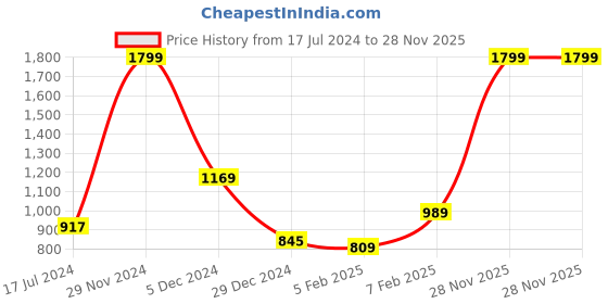 myntra.com Signature Zero Twist Yellow 400 GSM Pure Cotton Bath Towels signature Price History Graph from 17 Jul 2024 to 28 Nov 2025