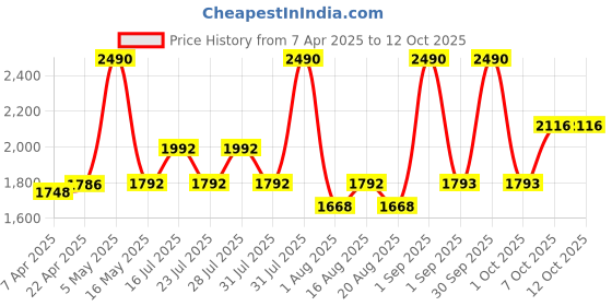myntra.com SIGNAXO 4 In 1 Professional Rechargeable Grooming Kit Trimmer signaxo Price History Graph from 7 Apr 2025 to 12 Oct 2025