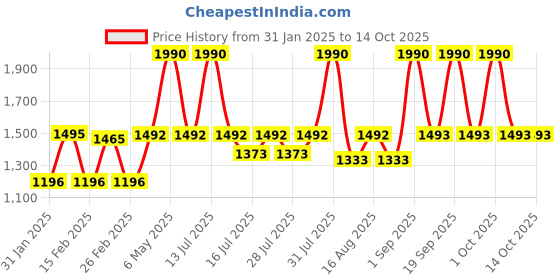 myntra.com SIGNAXO 4 In 1 Rechargeable Eyebrow Trimmer signaxo Price History Graph from 31 Jan 2025 to 14 Oct 2025