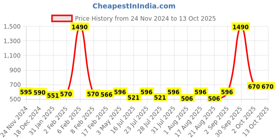 myntra.com SIGNAXO 6 Suction Rechargeable Blackhead Remover signaxo Price History Graph from 24 Nov 2024 to 12 Oct 2025