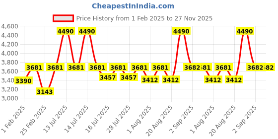 myntra.com SIGNAXO Automatic Hair Curler With Ceramic Rotating Barrel signaxo Price History Graph from 1 Feb 2025 to 27 Nov 2025