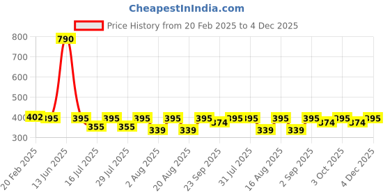 myntra.com Signaxo Himalayan Green Jade Roller signaxo Price History Graph from 20 Feb 2025 to 4 Dec 2025