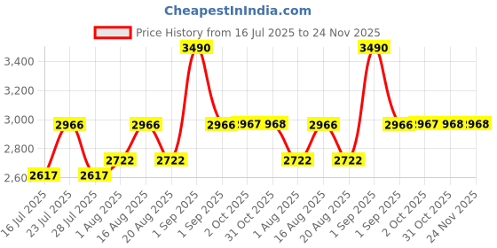 myntra.com SIGNAXO NailEase 2-in-1 Electric Nail Clipper & File Quiet signaxo Price History Graph from 16 Jul 2025 to 23 Nov 2025