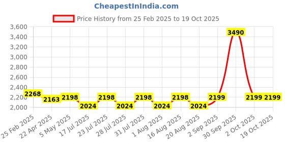 myntra.com SIGNAXO Rechargeable Grooming Kit 4 In 1 Trimmer signaxo Price History Graph from 25 Feb 2025 to 18 Oct 2025