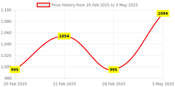 myntra.com Signaxo Rose Quartz Jade Roller & Gua Sha Set signaxo Price History Graph from 20 Feb 2025 to 3 May 2025