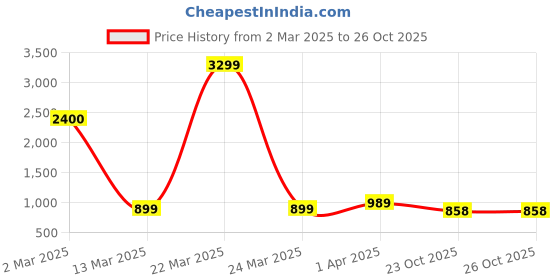 myntra.com SIGNORIA Floral Printed Round Neck Regular Pure Cotton Straight Kurta With Trouser signoria Price History Graph from 2 Mar 2025 to 25 Oct 2025