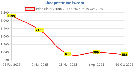 myntra.com SIGNORIA Floral Printed Round Neck Regular Pure Cotton Straight Kurta With Trouser signoria Price History Graph from 28 Feb 2025 to 19 Oct 2025