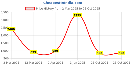 myntra.com SIGNORIA Floral Printed Round Neck Regular Pure Cotton Straight Kurta With Trouser signoria Price History Graph from 2 Mar 2025 to 25 Oct 2025