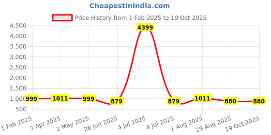 myntra.com SIGNORIA Floral Printed Thread Work Pure Cotton Kurta With Trousers & Dupatta signoria Price History Graph from 1 Feb 2025 to 18 Oct 2025