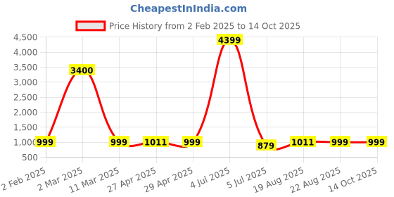 myntra.com SIGNORIA Floral Round Neck Regular Pure Cotton Kurta With Trouser With Dupatta signoria Price History Graph from 2 Feb 2025 to 14 Oct 2025