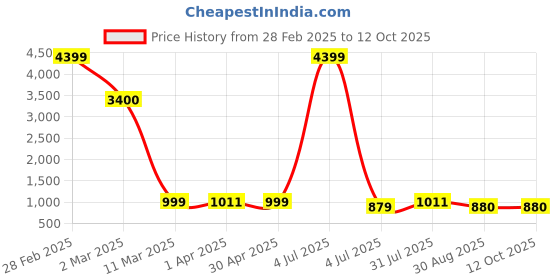 myntra.com SIGNORIA Indie-Floral Printed Straight Kurta with Trousers & With Dupatta signoria Price History Graph from 28 Feb 2025 to 12 Oct 2025
