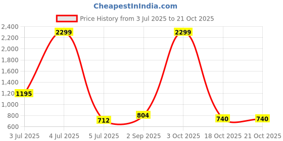 myntra.com SIGNORIA Striped Formal Midi Dress signoria Price History Graph from 3 Jul 2025 to 21 Oct 2025