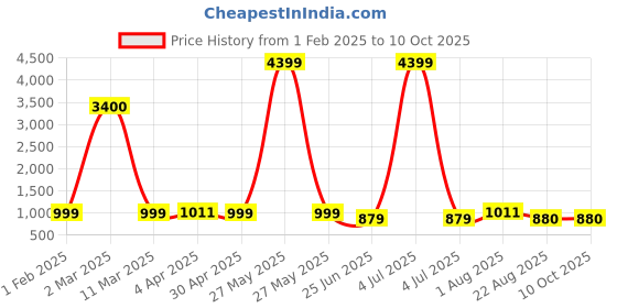myntra.com SIGNORIA Women Floral Printed Kurta with Trousers & With Dupatta signoria Price History Graph from 1 Feb 2025 to 10 Oct 2025