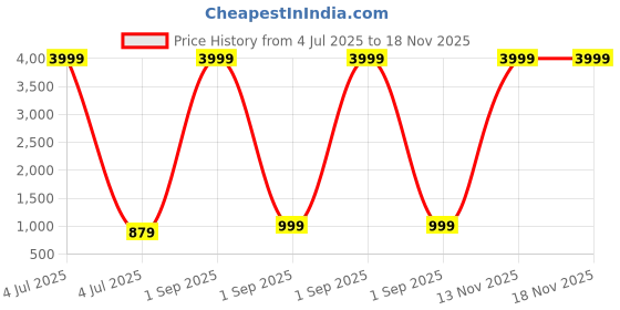 myntra.com SIGNORIA Women Floral Printed Regular Sequinned Pure Cotton Kurta with Trousers signoria Price History Graph from 4 Jul 2025 to 17 Nov 2025
