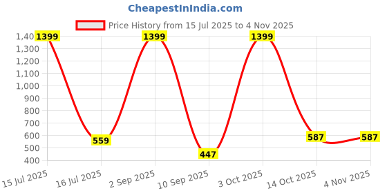 myntra.com SIGNORIA Women Mom Fit Cotton Peg Trousers signoria Price History Graph from 15 Jul 2025 to 3 Nov 2025