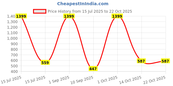 myntra.com SIGNORIA Women Trousers signoria Price History Graph from 15 Jul 2025 to 21 Oct 2025