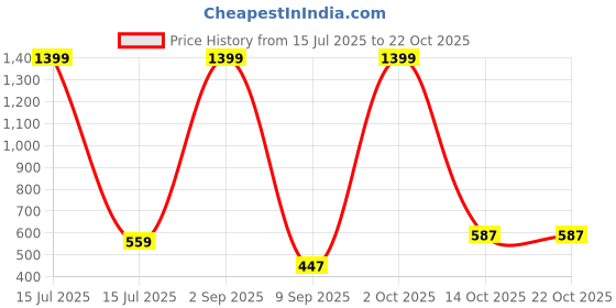 myntra.com SIGNORIA Women Trousers signoria Price History Graph from 15 Jul 2025 to 22 Oct 2025