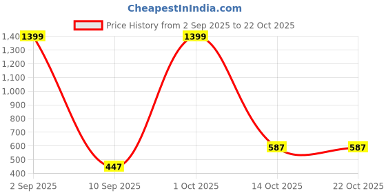 myntra.com SIGNORIA Women Trousers signoria Price History Graph from 2 Sep 2025 to 21 Oct 2025