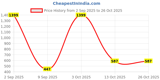 myntra.com SIGNORIA Women Trousers signoria Price History Graph from 2 Sep 2025 to 26 Oct 2025
