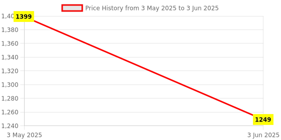 myntra.com SIJOPA Floral Printed Mirror Work Pure Cotton A-Line Kurta With Trousers And Dupatta sijopa Price History Graph from 3 May 2025 to 3 Jun 2025