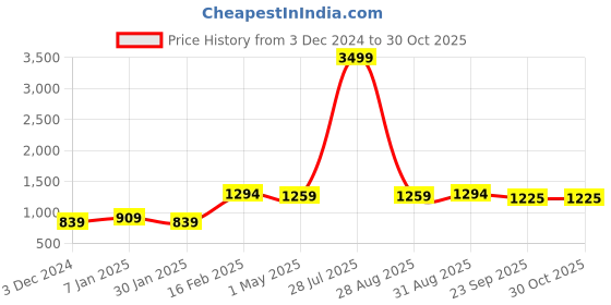myntra.com SIJOPA Floral Printed Regular Pure Cotton Kurta With Trousers & Dupatta sijopa Price History Graph from 3 Dec 2024 to 30 Oct 2025