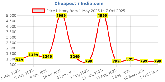 myntra.com SIJOPA Floral Printed Sequinned Pure Cotton A-Line Kurta With Palazzos And Dupatta sijopa Price History Graph from 1 May 2025 to 7 Oct 2025