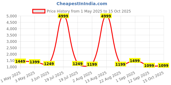 myntra.com SIJOPA Floral Printed V-Neck Pure Cotton A-Line Kurta With Palazzos And Dupatta sijopa Price History Graph from 1 May 2025 to 15 Oct 2025