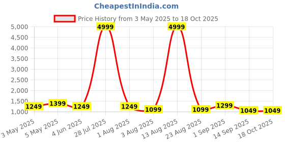 myntra.com SIJOPA Geometric Printed Notch Neck Pure Cotton A-Line Kurta With Palazzos And Dupatta sijopa Price History Graph from 3 May 2025 to 18 Oct 2025
