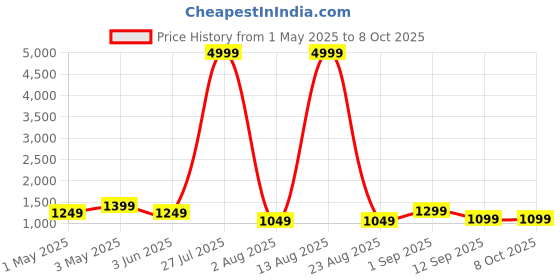 myntra.com SIJOPA Geometric Printed Notch Neck Pure Cotton A-Line Kurta With Palazzos And Dupatta sijopa Price History Graph from 1 May 2025 to 8 Oct 2025