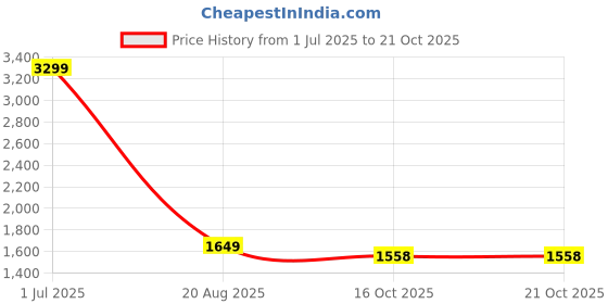 myntra.com SIKRA Floral Printed Notch Neck Zardozi Empire Anarkali Kurta With Trousers & Dupatta sikra Price History Graph from 1 Jul 2025 to 20 Oct 2025
